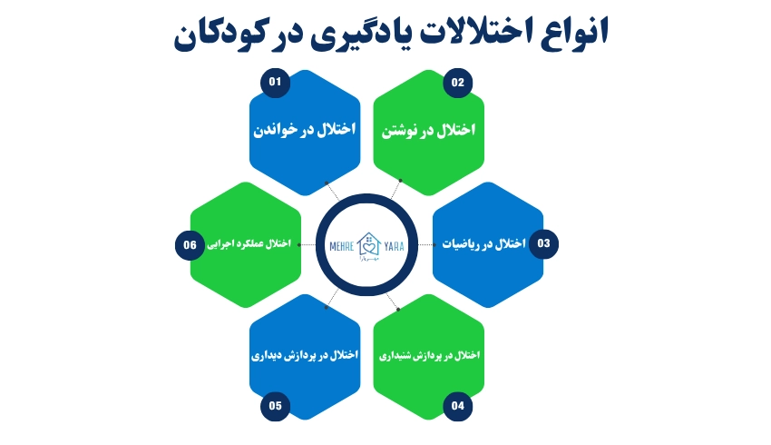 انواع اختلالات یادگیری در کودکان